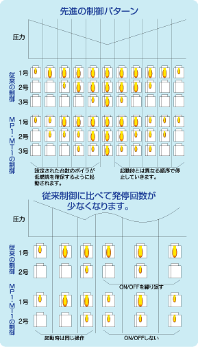 先進の制御パターン